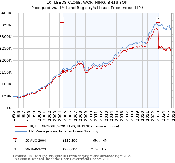 10, LEEDS CLOSE, WORTHING, BN13 3QP: Price paid vs HM Land Registry's House Price Index