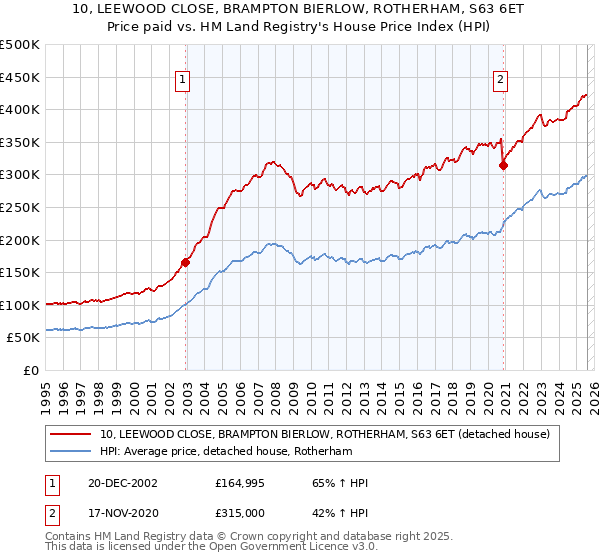 10, LEEWOOD CLOSE, BRAMPTON BIERLOW, ROTHERHAM, S63 6ET: Price paid vs HM Land Registry's House Price Index