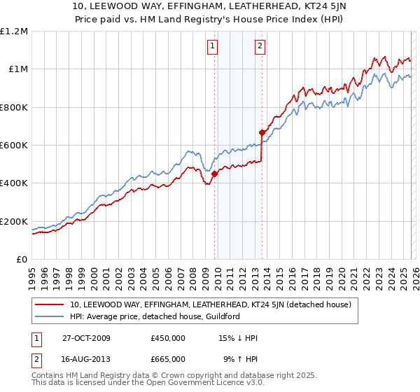 10, LEEWOOD WAY, EFFINGHAM, LEATHERHEAD, KT24 5JN: Price paid vs HM Land Registry's House Price Index
