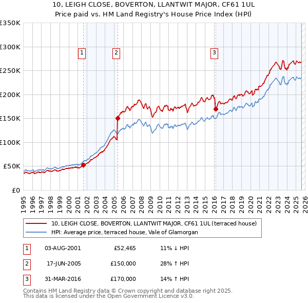 10, LEIGH CLOSE, BOVERTON, LLANTWIT MAJOR, CF61 1UL: Price paid vs HM Land Registry's House Price Index