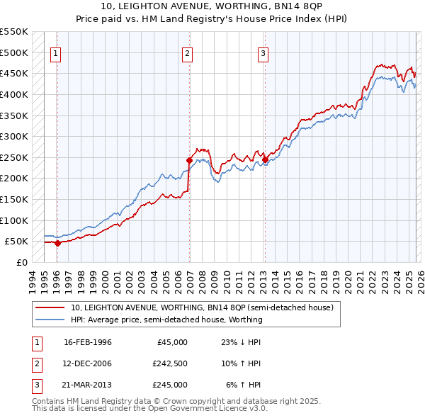 10, LEIGHTON AVENUE, WORTHING, BN14 8QP: Price paid vs HM Land Registry's House Price Index
