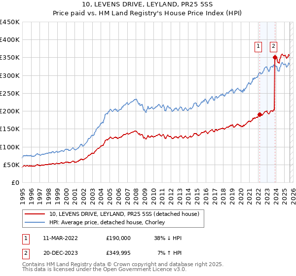 10, LEVENS DRIVE, LEYLAND, PR25 5SS: Price paid vs HM Land Registry's House Price Index