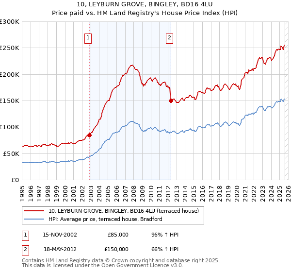 10, LEYBURN GROVE, BINGLEY, BD16 4LU: Price paid vs HM Land Registry's House Price Index