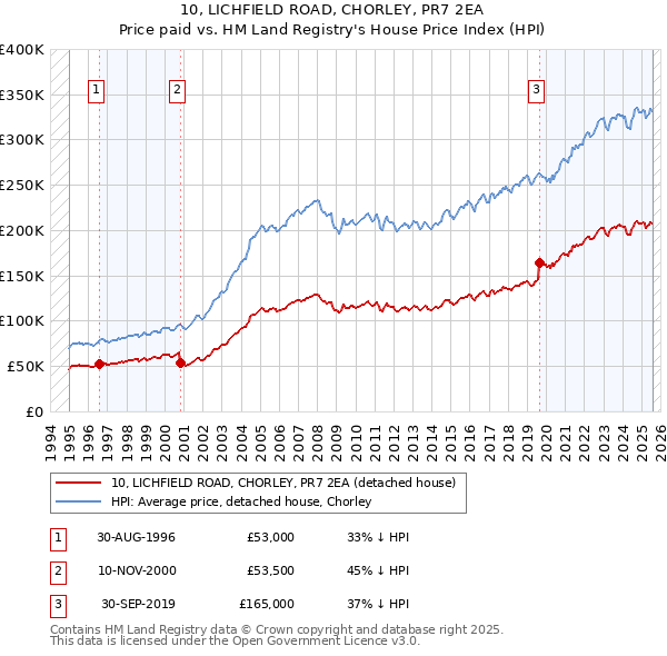 10, LICHFIELD ROAD, CHORLEY, PR7 2EA: Price paid vs HM Land Registry's House Price Index