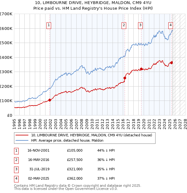 10, LIMBOURNE DRIVE, HEYBRIDGE, MALDON, CM9 4YU: Price paid vs HM Land Registry's House Price Index