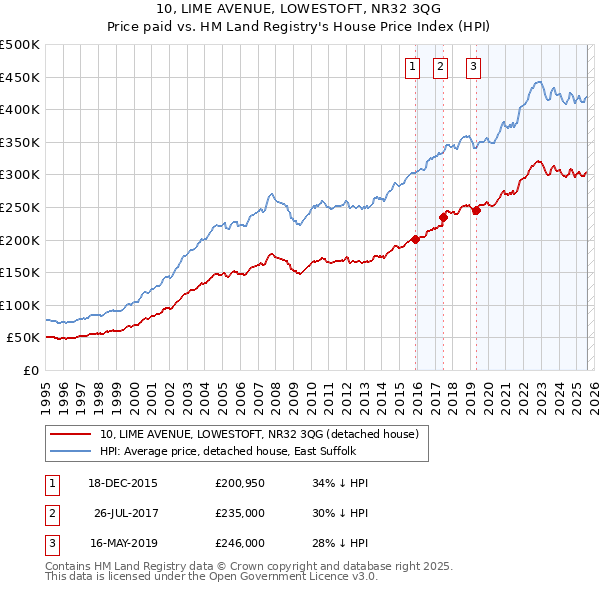 10, LIME AVENUE, LOWESTOFT, NR32 3QG: Price paid vs HM Land Registry's House Price Index