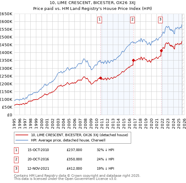 10, LIME CRESCENT, BICESTER, OX26 3XJ: Price paid vs HM Land Registry's House Price Index