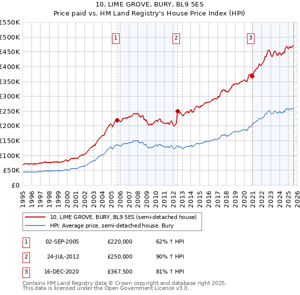 10, LIME GROVE, BURY, BL9 5ES: Price paid vs HM Land Registry's House Price Index