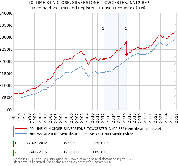 10, LIME KILN CLOSE, SILVERSTONE, TOWCESTER, NN12 8FP: Price paid vs HM Land Registry's House Price Index