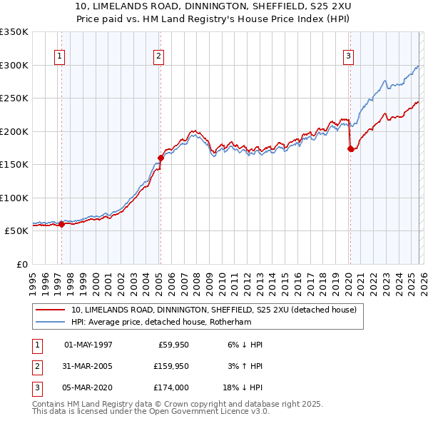 10, LIMELANDS ROAD, DINNINGTON, SHEFFIELD, S25 2XU: Price paid vs HM Land Registry's House Price Index