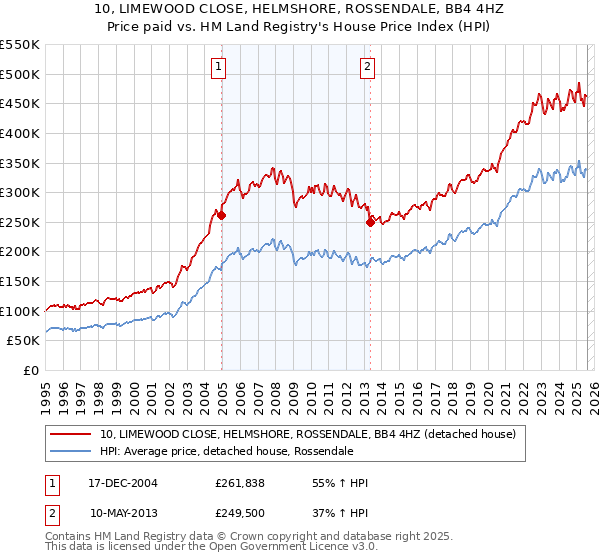 10, LIMEWOOD CLOSE, HELMSHORE, ROSSENDALE, BB4 4HZ: Price paid vs HM Land Registry's House Price Index