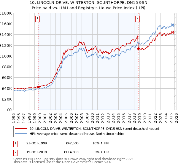 10, LINCOLN DRIVE, WINTERTON, SCUNTHORPE, DN15 9SN: Price paid vs HM Land Registry's House Price Index