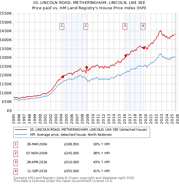10, LINCOLN ROAD, METHERINGHAM, LINCOLN, LN4 3EE: Price paid vs HM Land Registry's House Price Index