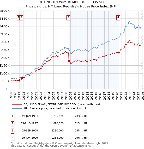 10, LINCOLN WAY, BEMBRIDGE, PO35 5QL: Price paid vs HM Land Registry's House Price Index