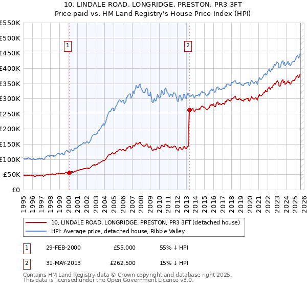 10, LINDALE ROAD, LONGRIDGE, PRESTON, PR3 3FT: Price paid vs HM Land Registry's House Price Index