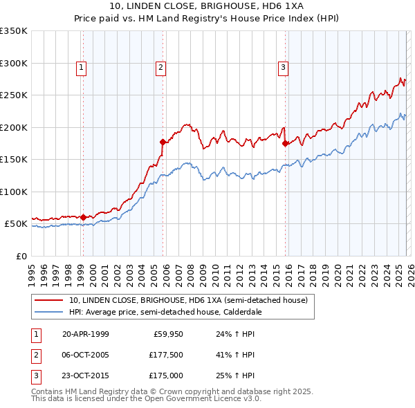 10, LINDEN CLOSE, BRIGHOUSE, HD6 1XA: Price paid vs HM Land Registry's House Price Index