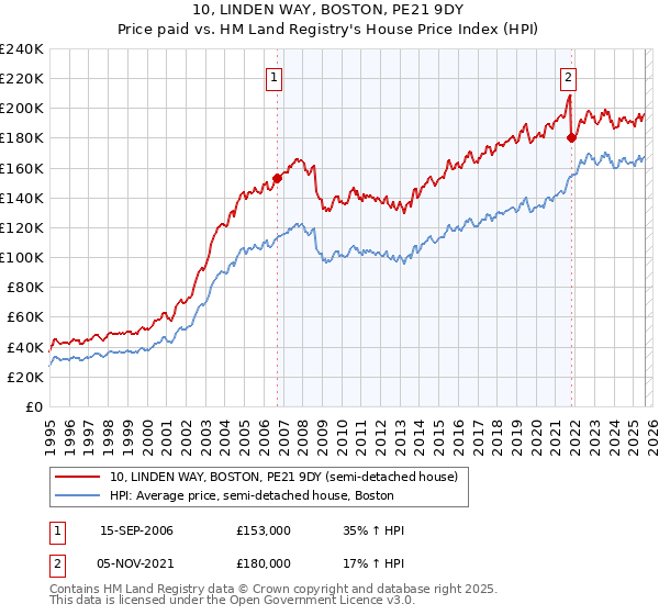 10, LINDEN WAY, BOSTON, PE21 9DY: Price paid vs HM Land Registry's House Price Index
