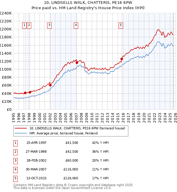 10, LINDSELLS WALK, CHATTERIS, PE16 6PW: Price paid vs HM Land Registry's House Price Index