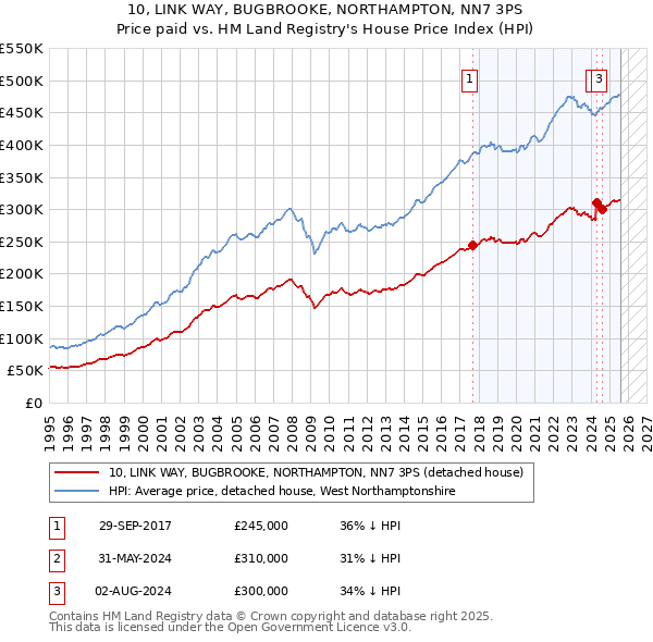 10, LINK WAY, BUGBROOKE, NORTHAMPTON, NN7 3PS: Price paid vs HM Land Registry's House Price Index