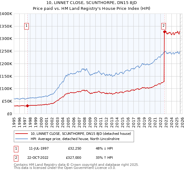 10, LINNET CLOSE, SCUNTHORPE, DN15 8JD: Price paid vs HM Land Registry's House Price Index