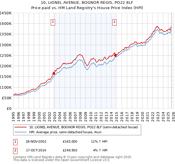 10, LIONEL AVENUE, BOGNOR REGIS, PO22 8LF: Price paid vs HM Land Registry's House Price Index