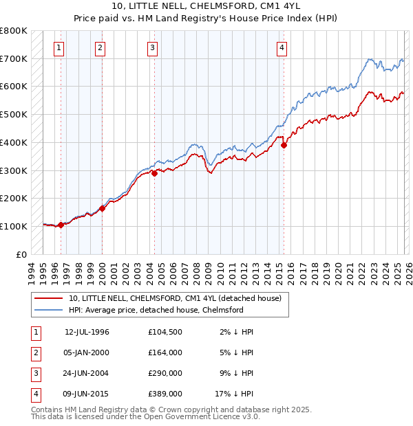 10, LITTLE NELL, CHELMSFORD, CM1 4YL: Price paid vs HM Land Registry's House Price Index