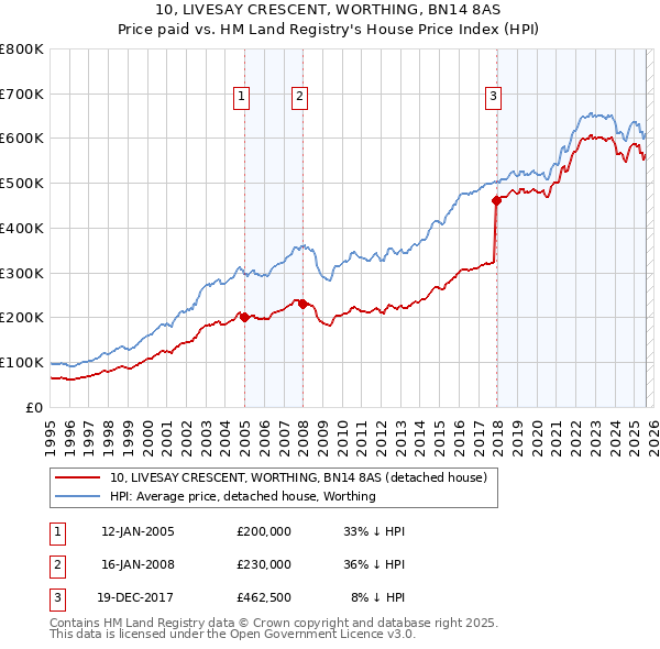 10, LIVESAY CRESCENT, WORTHING, BN14 8AS: Price paid vs HM Land Registry's House Price Index
