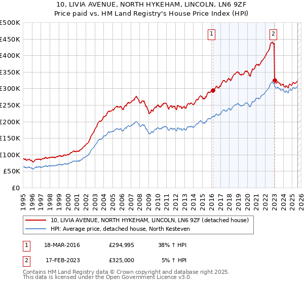 10, LIVIA AVENUE, NORTH HYKEHAM, LINCOLN, LN6 9ZF: Price paid vs HM Land Registry's House Price Index