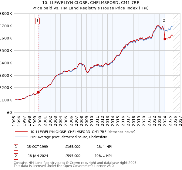 10, LLEWELLYN CLOSE, CHELMSFORD, CM1 7RE: Price paid vs HM Land Registry's House Price Index