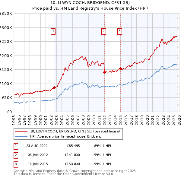 10, LLWYN COCH, BRIDGEND, CF31 5BJ: Price paid vs HM Land Registry's House Price Index