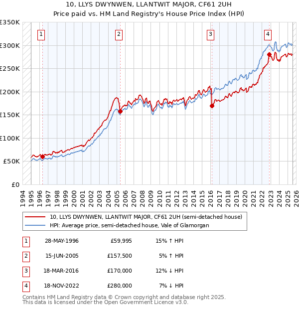 10, LLYS DWYNWEN, LLANTWIT MAJOR, CF61 2UH: Price paid vs HM Land Registry's House Price Index
