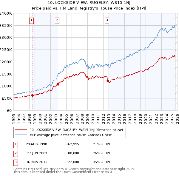 10, LOCKSIDE VIEW, RUGELEY, WS15 1NJ: Price paid vs HM Land Registry's House Price Index