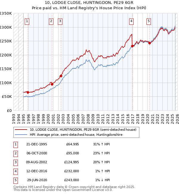 10, LODGE CLOSE, HUNTINGDON, PE29 6GR: Price paid vs HM Land Registry's House Price Index