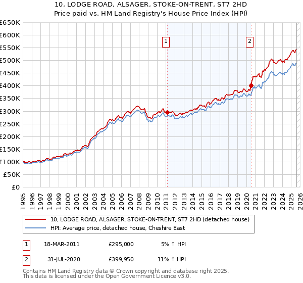 10, LODGE ROAD, ALSAGER, STOKE-ON-TRENT, ST7 2HD: Price paid vs HM Land Registry's House Price Index