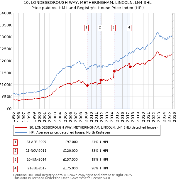 10, LONDESBOROUGH WAY, METHERINGHAM, LINCOLN, LN4 3HL: Price paid vs HM Land Registry's House Price Index
