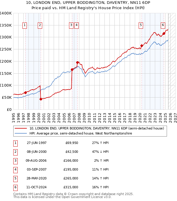 10, LONDON END, UPPER BODDINGTON, DAVENTRY, NN11 6DP: Price paid vs HM Land Registry's House Price Index