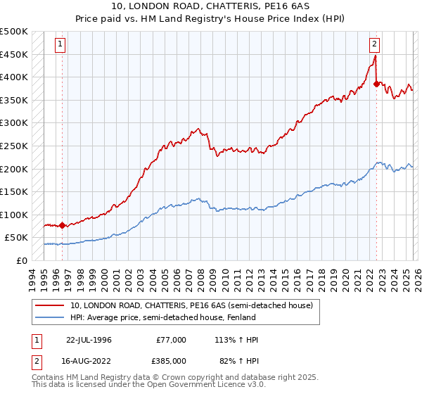 10, LONDON ROAD, CHATTERIS, PE16 6AS: Price paid vs HM Land Registry's House Price Index
