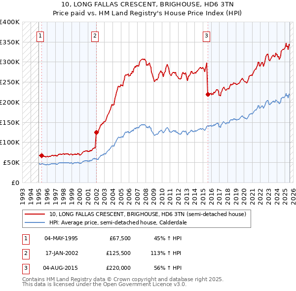 10, LONG FALLAS CRESCENT, BRIGHOUSE, HD6 3TN: Price paid vs HM Land Registry's House Price Index