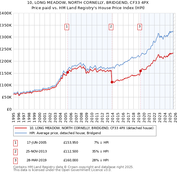 10, LONG MEADOW, NORTH CORNELLY, BRIDGEND, CF33 4PX: Price paid vs HM Land Registry's House Price Index