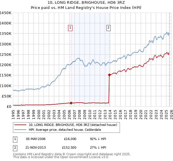 10, LONG RIDGE, BRIGHOUSE, HD6 3RZ: Price paid vs HM Land Registry's House Price Index