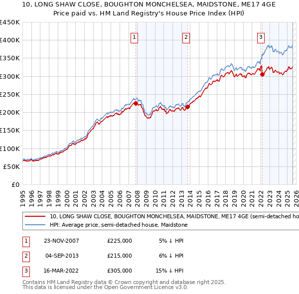 10, LONG SHAW CLOSE, BOUGHTON MONCHELSEA, MAIDSTONE, ME17 4GE: Price paid vs HM Land Registry's House Price Index