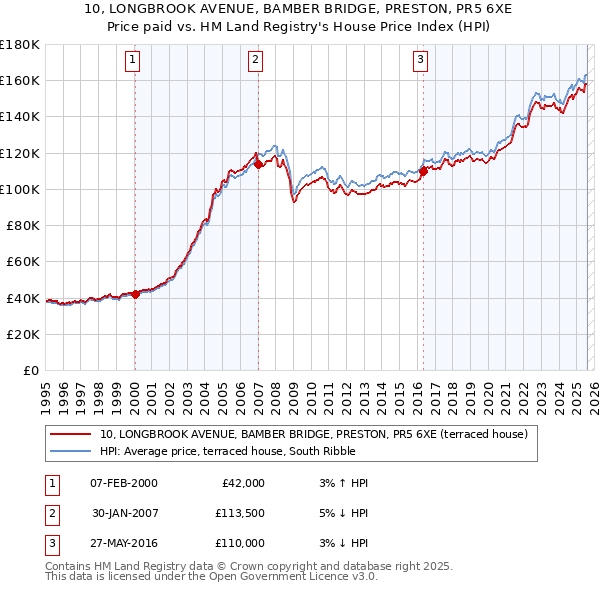 10, LONGBROOK AVENUE, BAMBER BRIDGE, PRESTON, PR5 6XE: Price paid vs HM Land Registry's House Price Index