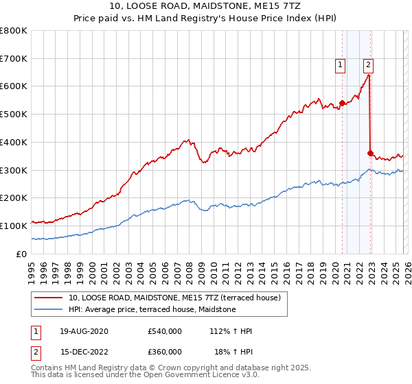 10, LOOSE ROAD, MAIDSTONE, ME15 7TZ: Price paid vs HM Land Registry's House Price Index