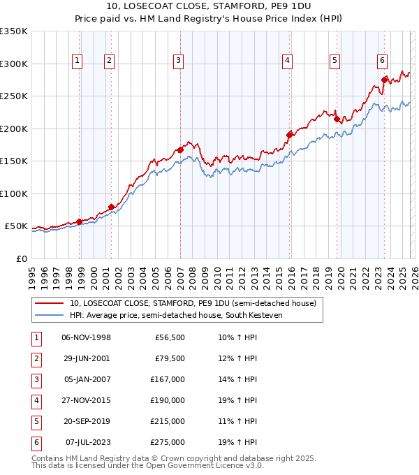10, LOSECOAT CLOSE, STAMFORD, PE9 1DU: Price paid vs HM Land Registry's House Price Index
