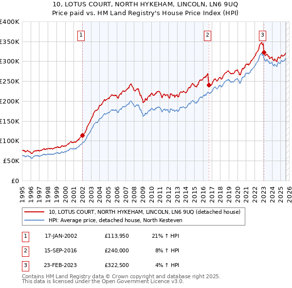 10, LOTUS COURT, NORTH HYKEHAM, LINCOLN, LN6 9UQ: Price paid vs HM Land Registry's House Price Index