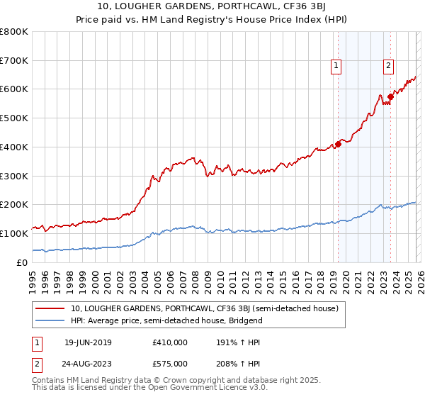 10, LOUGHER GARDENS, PORTHCAWL, CF36 3BJ: Price paid vs HM Land Registry's House Price Index