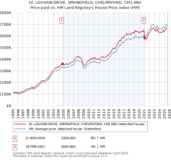 10, LOUVAIN DRIVE, SPRINGFIELD, CHELMSFORD, CM1 6BA: Price paid vs HM Land Registry's House Price Index
