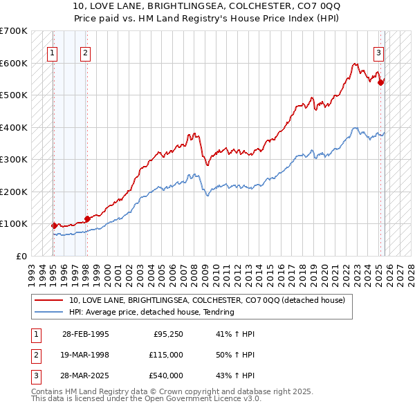 10, LOVE LANE, BRIGHTLINGSEA, COLCHESTER, CO7 0QQ: Price paid vs HM Land Registry's House Price Index