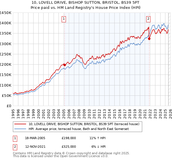 10, LOVELL DRIVE, BISHOP SUTTON, BRISTOL, BS39 5PT: Price paid vs HM Land Registry's House Price Index