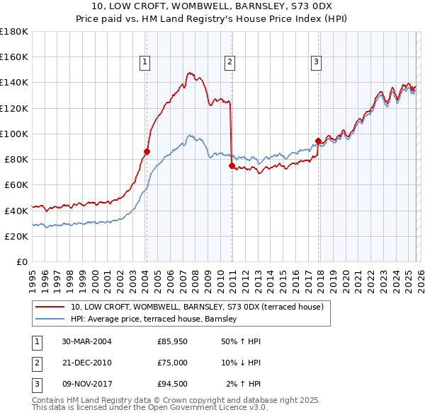 10, LOW CROFT, WOMBWELL, BARNSLEY, S73 0DX: Price paid vs HM Land Registry's House Price Index